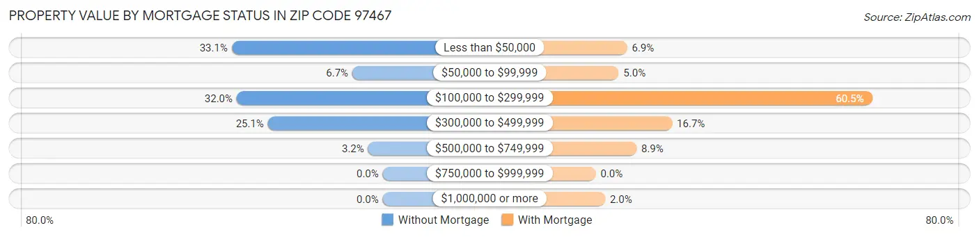 Property Value by Mortgage Status in Zip Code 97467