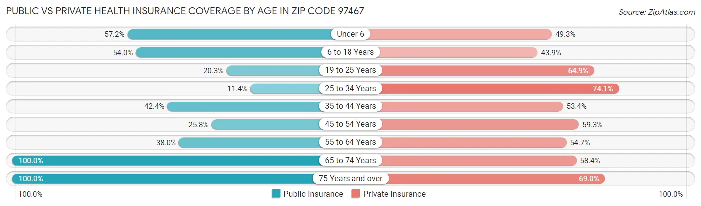 Public vs Private Health Insurance Coverage by Age in Zip Code 97467