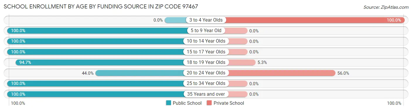 School Enrollment by Age by Funding Source in Zip Code 97467