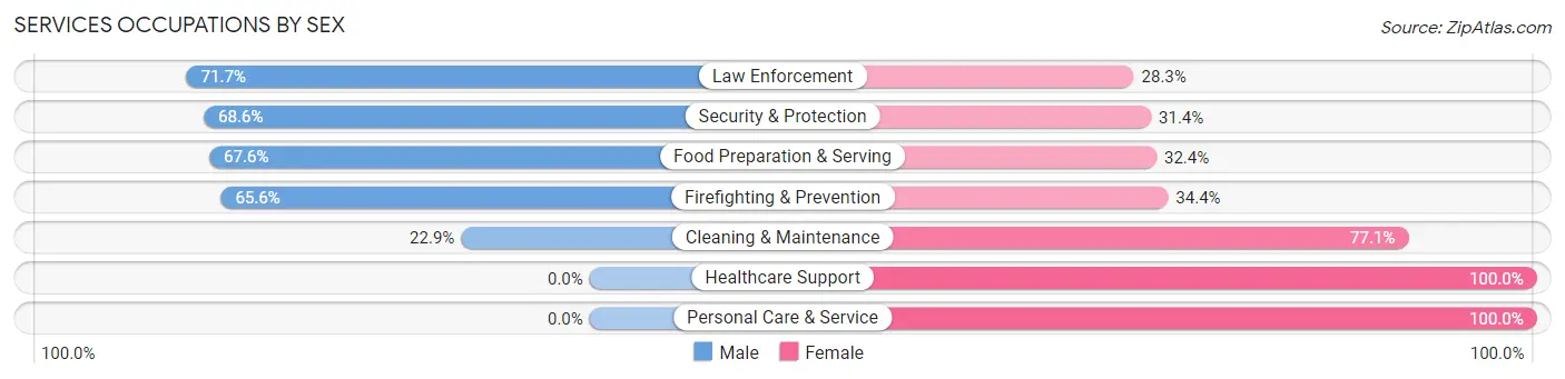 Services Occupations by Sex in Zip Code 97467