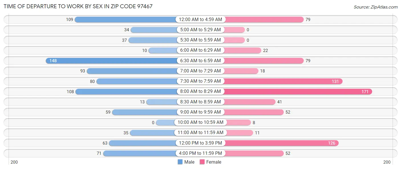 Time of Departure to Work by Sex in Zip Code 97467