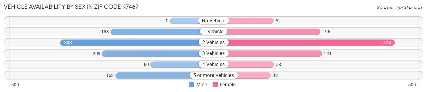Vehicle Availability by Sex in Zip Code 97467