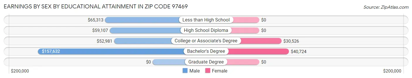Earnings by Sex by Educational Attainment in Zip Code 97469