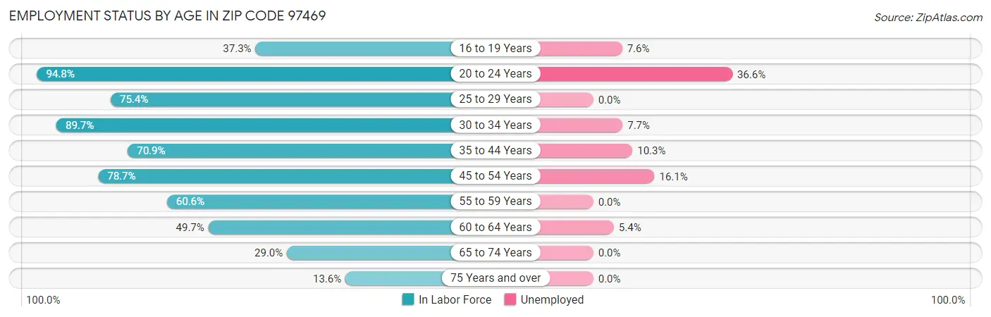 Employment Status by Age in Zip Code 97469