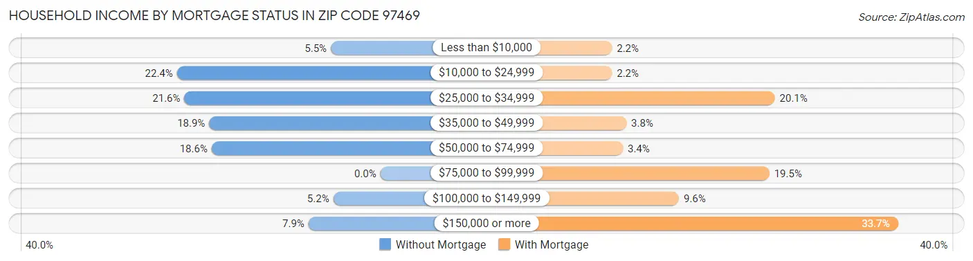 Household Income by Mortgage Status in Zip Code 97469