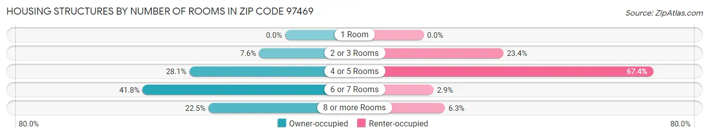 Housing Structures by Number of Rooms in Zip Code 97469