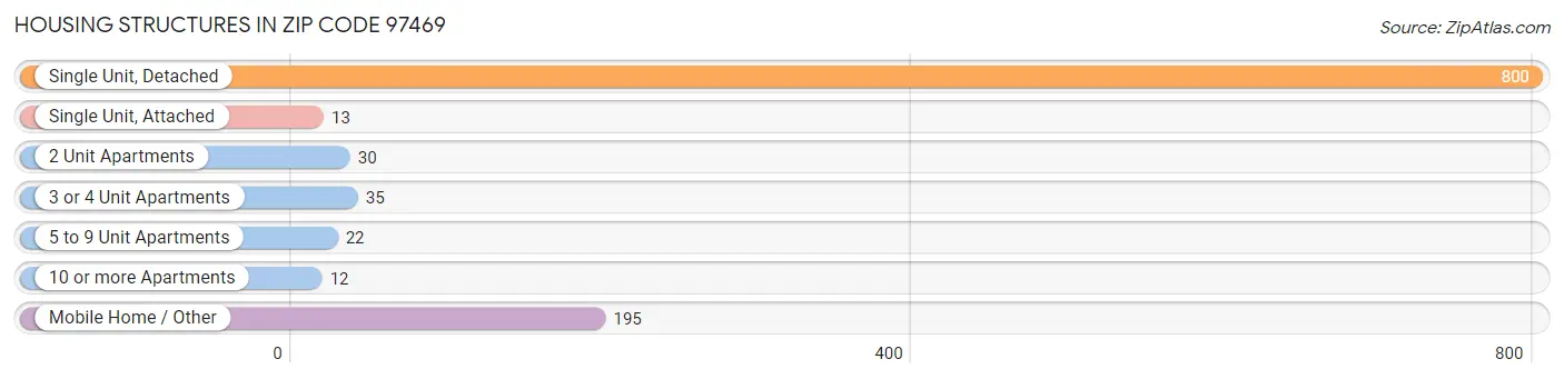 Housing Structures in Zip Code 97469