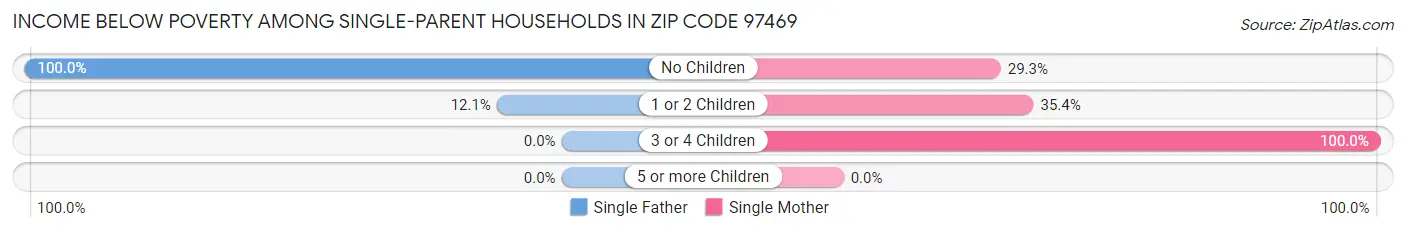 Income Below Poverty Among Single-Parent Households in Zip Code 97469