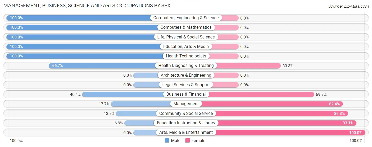 Management, Business, Science and Arts Occupations by Sex in Zip Code 97469