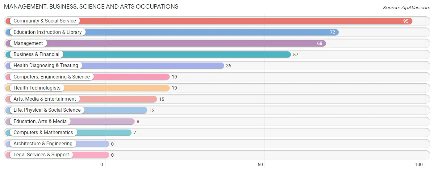 Management, Business, Science and Arts Occupations in Zip Code 97469