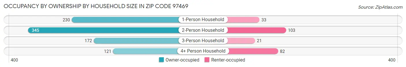 Occupancy by Ownership by Household Size in Zip Code 97469