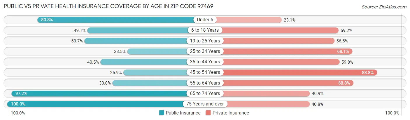 Public vs Private Health Insurance Coverage by Age in Zip Code 97469