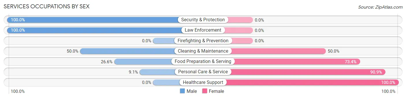 Services Occupations by Sex in Zip Code 97469