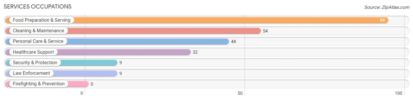 Services Occupations in Zip Code 97469