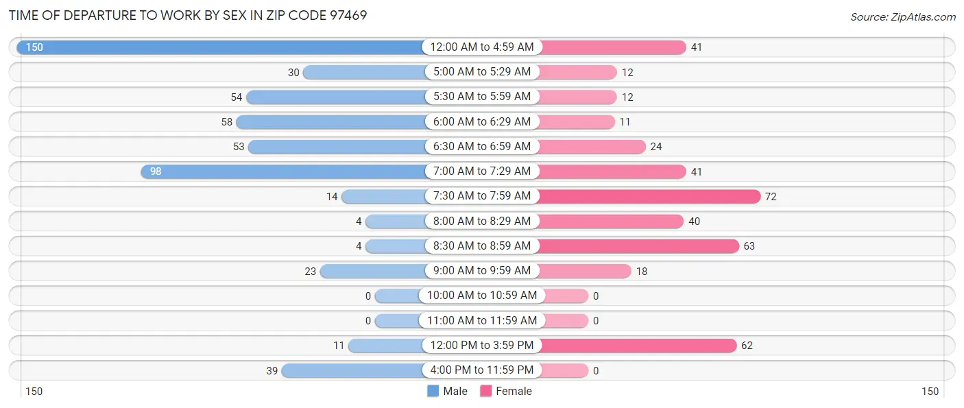 Time of Departure to Work by Sex in Zip Code 97469