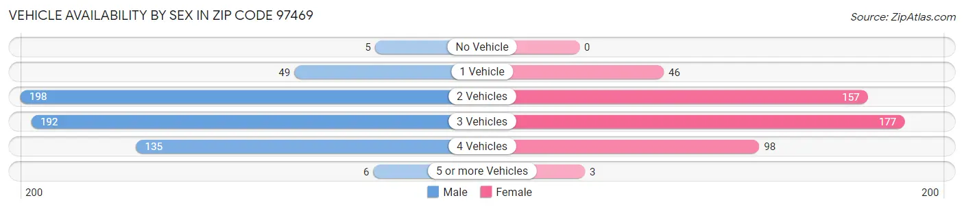Vehicle Availability by Sex in Zip Code 97469