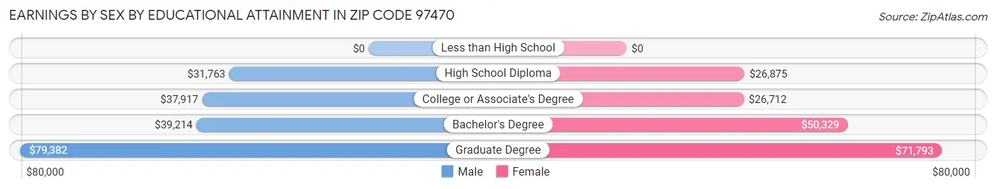 Earnings by Sex by Educational Attainment in Zip Code 97470