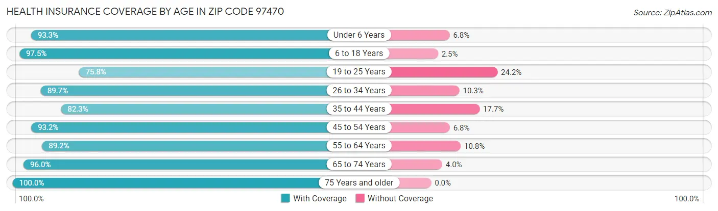 Health Insurance Coverage by Age in Zip Code 97470