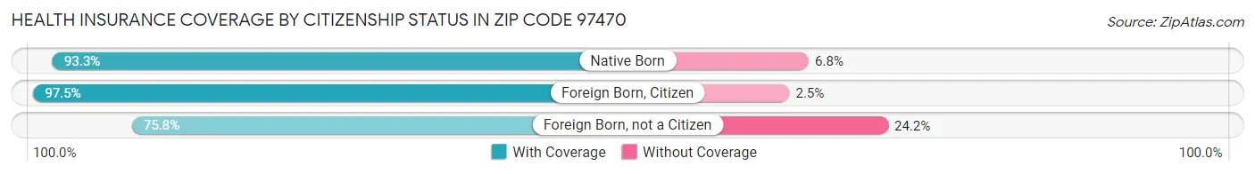 Health Insurance Coverage by Citizenship Status in Zip Code 97470