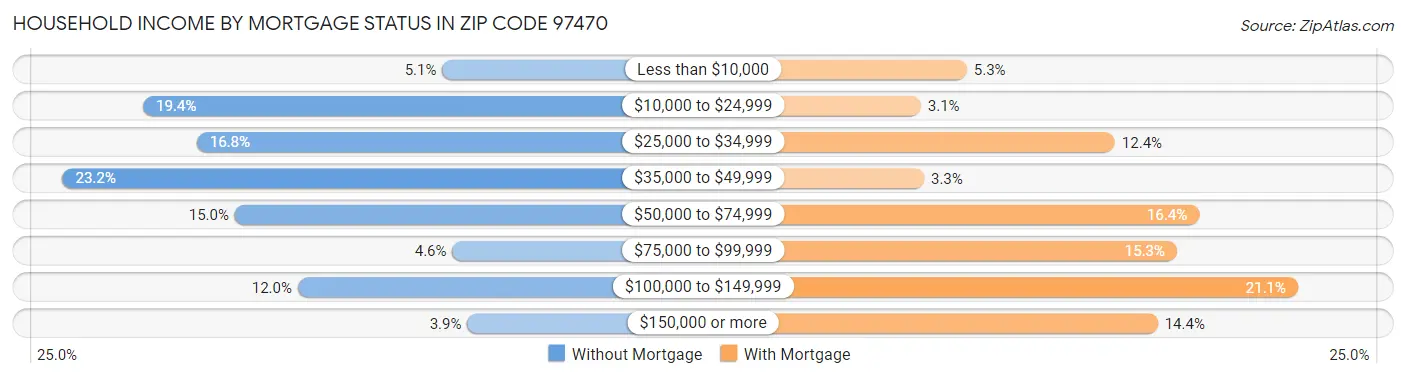 Household Income by Mortgage Status in Zip Code 97470