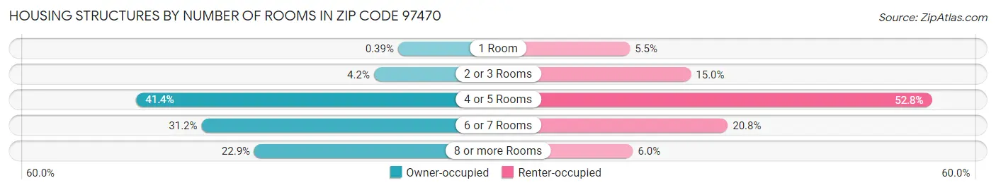 Housing Structures by Number of Rooms in Zip Code 97470
