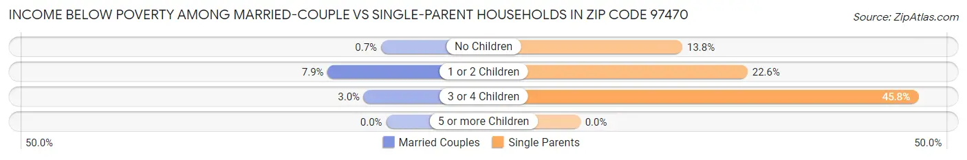 Income Below Poverty Among Married-Couple vs Single-Parent Households in Zip Code 97470