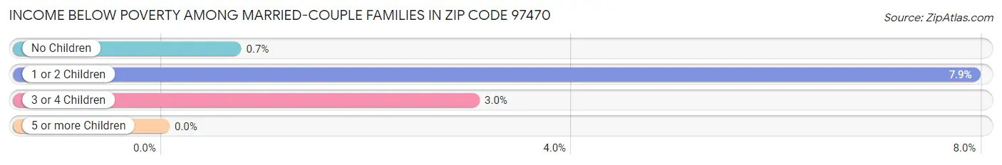 Income Below Poverty Among Married-Couple Families in Zip Code 97470