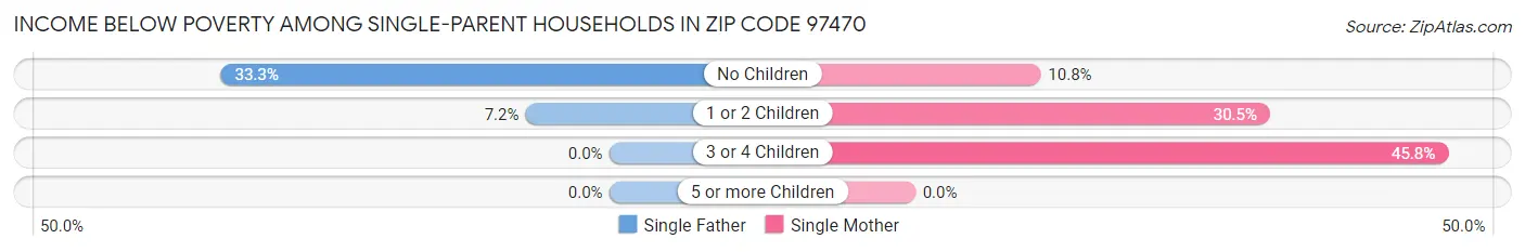 Income Below Poverty Among Single-Parent Households in Zip Code 97470