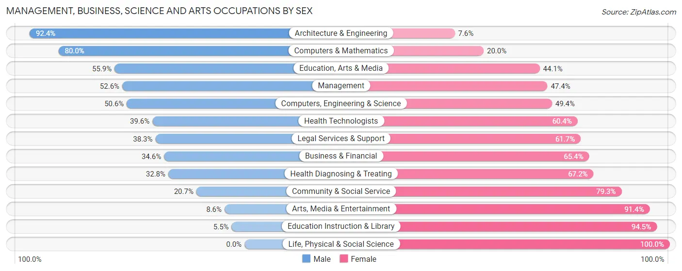 Management, Business, Science and Arts Occupations by Sex in Zip Code 97470