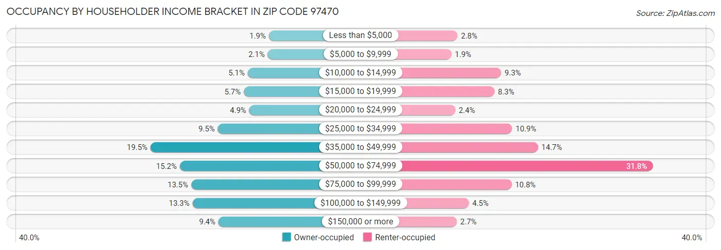 Occupancy by Householder Income Bracket in Zip Code 97470