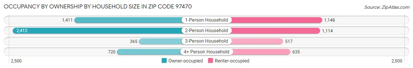 Occupancy by Ownership by Household Size in Zip Code 97470