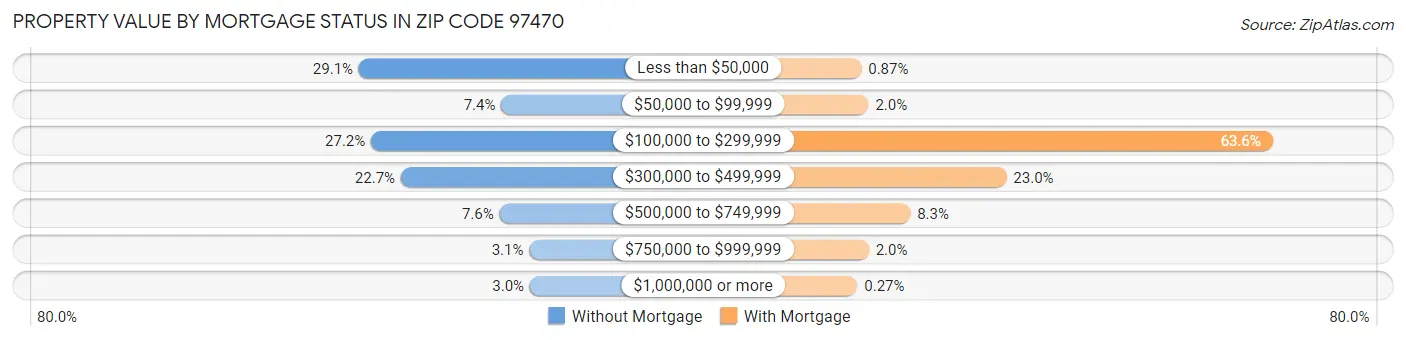 Property Value by Mortgage Status in Zip Code 97470