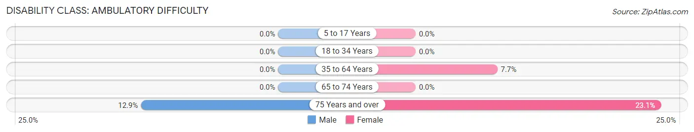 Disability in Zip Code 97473: <span>Ambulatory Difficulty</span>