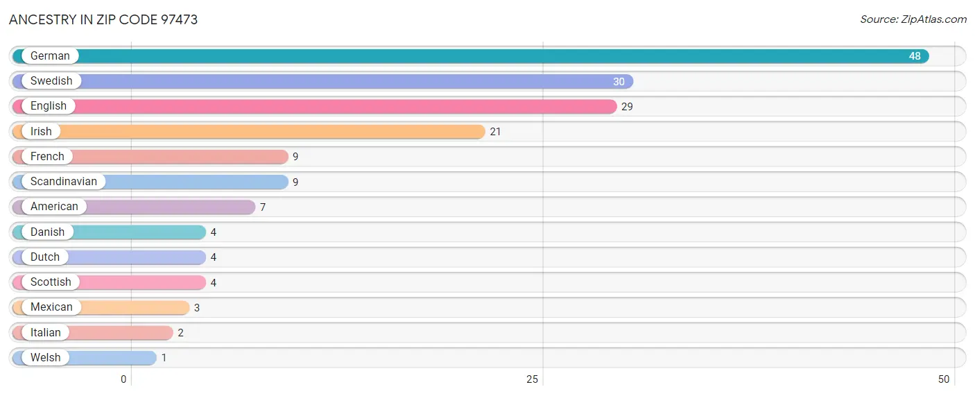 Ancestry in Zip Code 97473