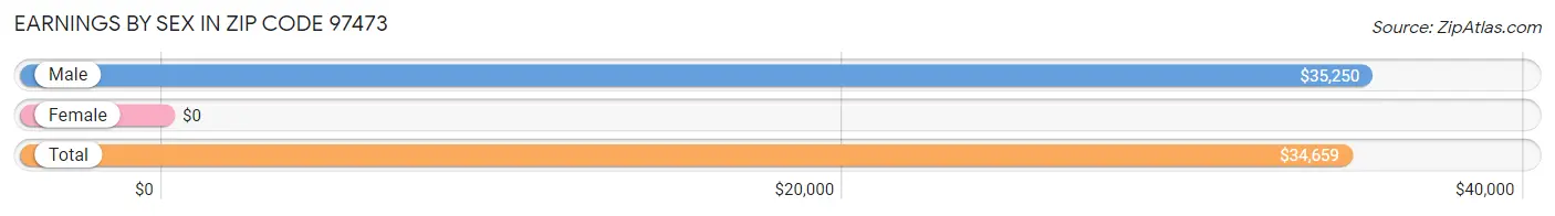 Earnings by Sex in Zip Code 97473