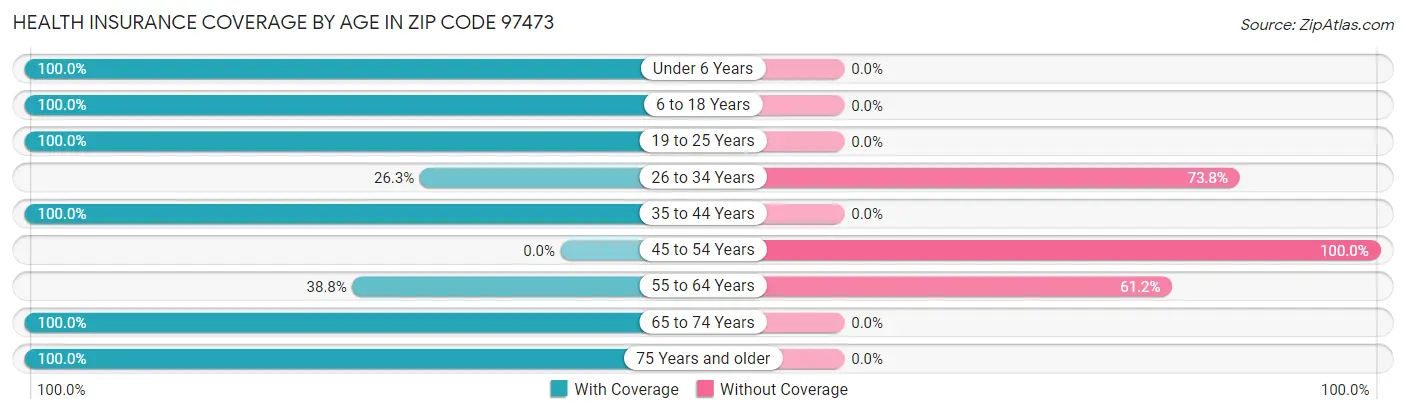 Health Insurance Coverage by Age in Zip Code 97473