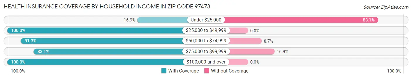 Health Insurance Coverage by Household Income in Zip Code 97473