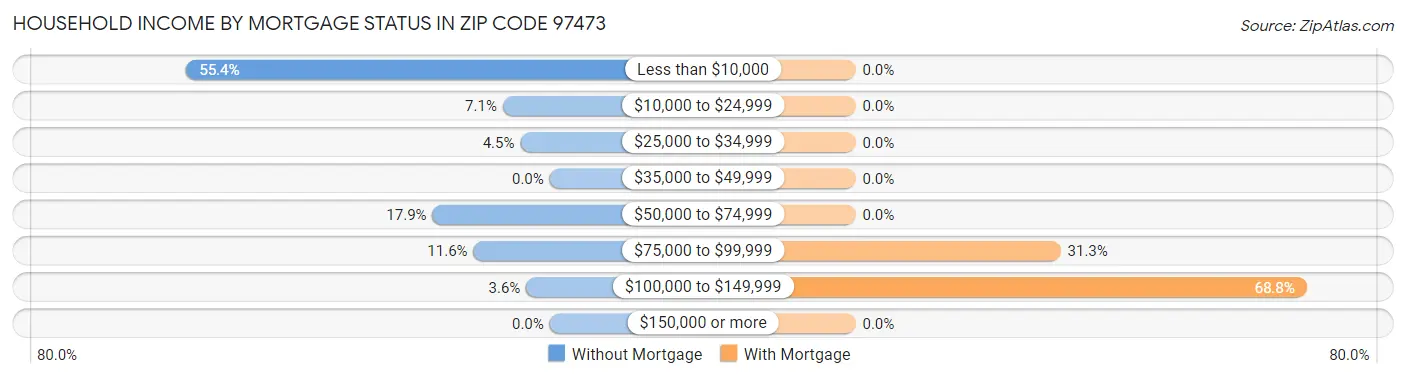 Household Income by Mortgage Status in Zip Code 97473