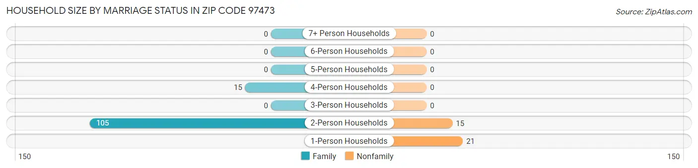Household Size by Marriage Status in Zip Code 97473