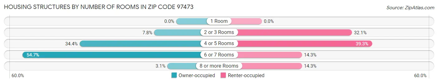 Housing Structures by Number of Rooms in Zip Code 97473