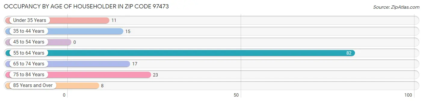 Occupancy by Age of Householder in Zip Code 97473