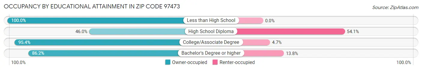 Occupancy by Educational Attainment in Zip Code 97473