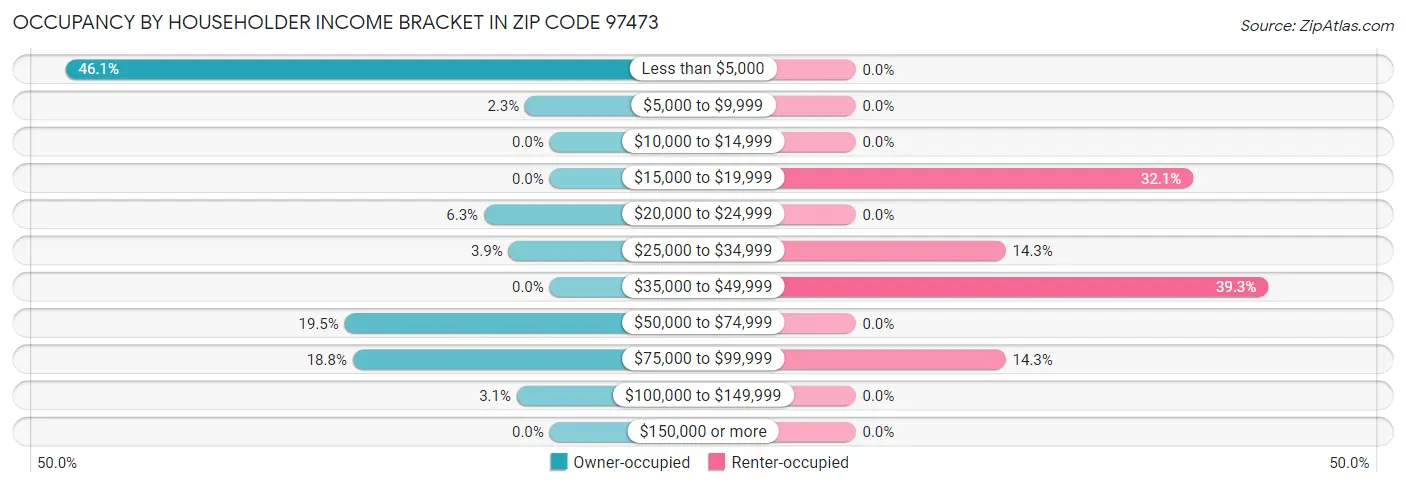 Occupancy by Householder Income Bracket in Zip Code 97473