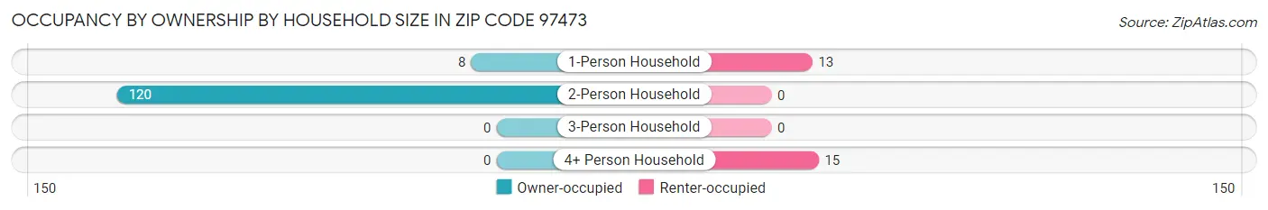 Occupancy by Ownership by Household Size in Zip Code 97473