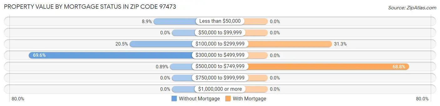 Property Value by Mortgage Status in Zip Code 97473