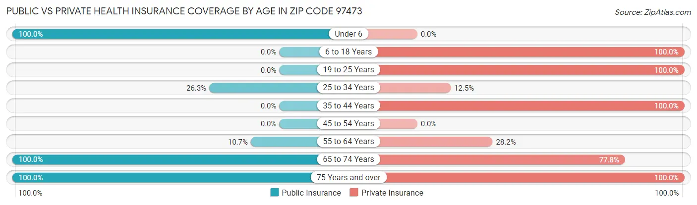 Public vs Private Health Insurance Coverage by Age in Zip Code 97473