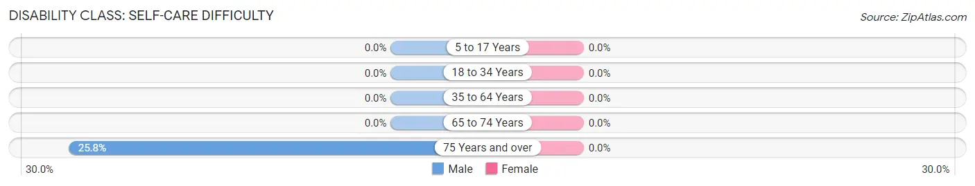 Disability in Zip Code 97473: <span>Self-Care Difficulty</span>