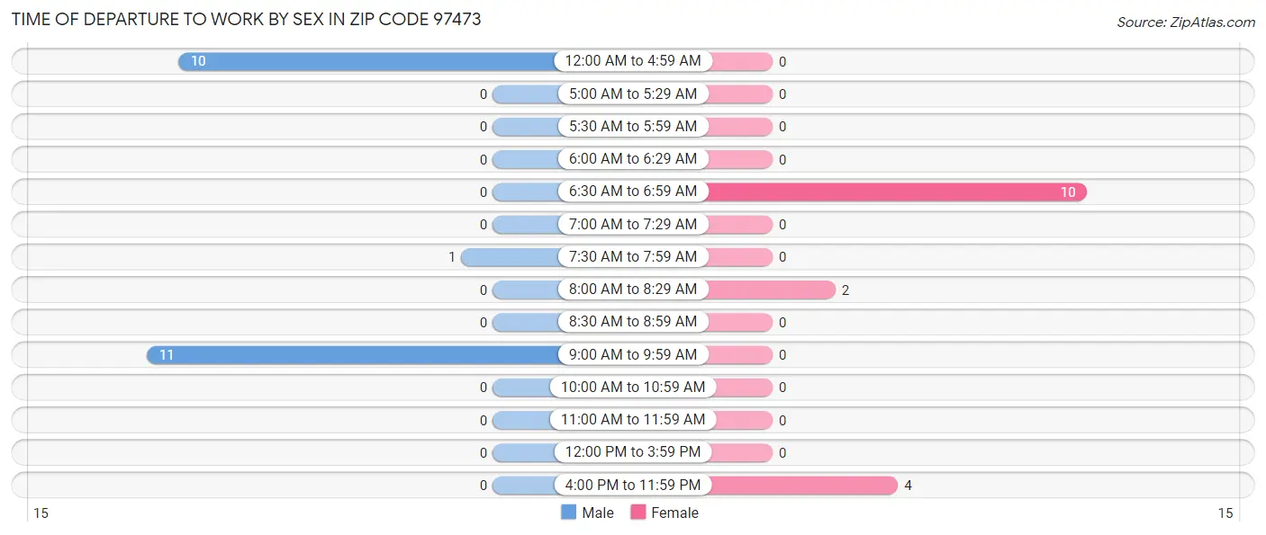 Time of Departure to Work by Sex in Zip Code 97473