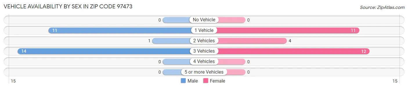 Vehicle Availability by Sex in Zip Code 97473
