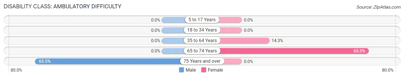 Disability in Zip Code 97476: <span>Ambulatory Difficulty</span>